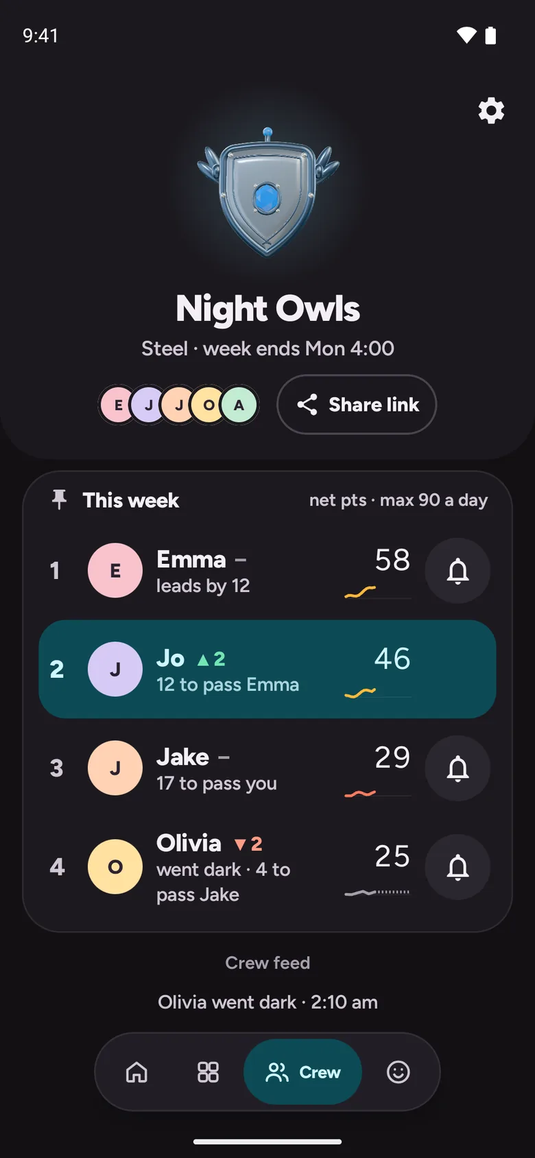 Night Owls crew on the Steel shield: Emma leads with 58, Jo is 12 behind